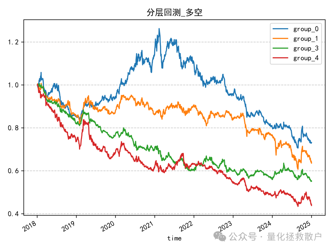 低频化方式变更后的分层回测净值曲线（多空组合）