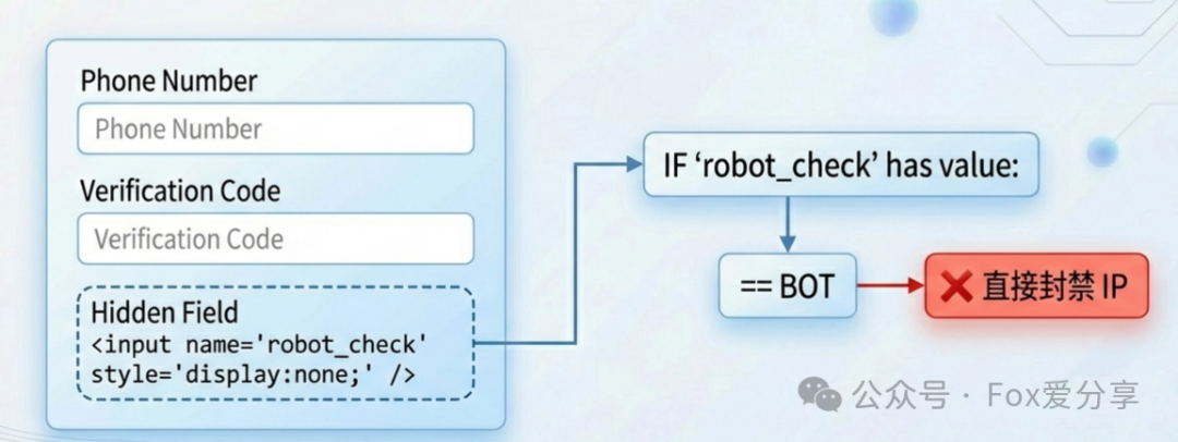 前端蜜罐字段与后端BOT识别逻辑