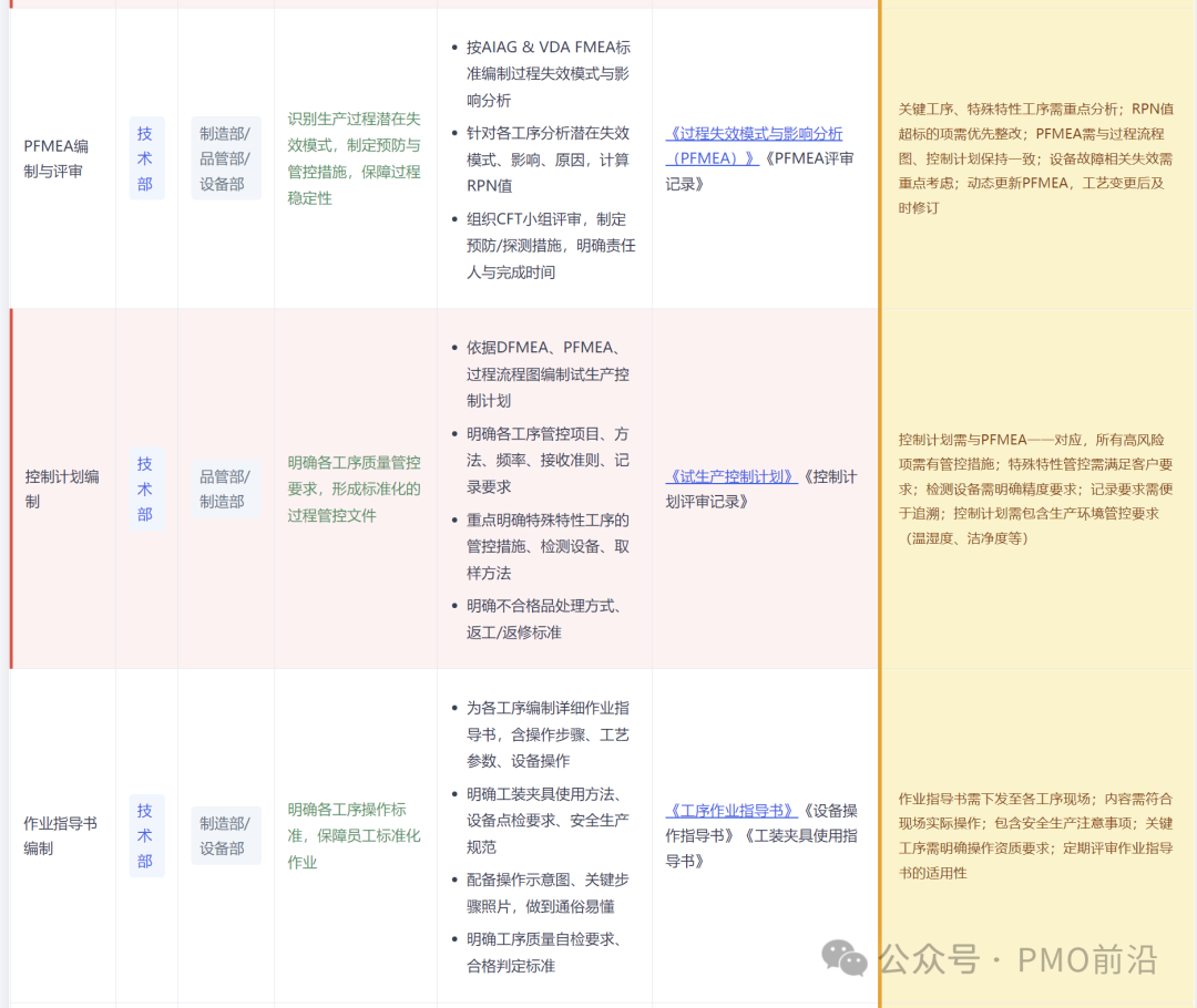 APQP第三阶段（中）：过程流程图优化、PFMEA、控制计划、作业指导书编制任务分解表