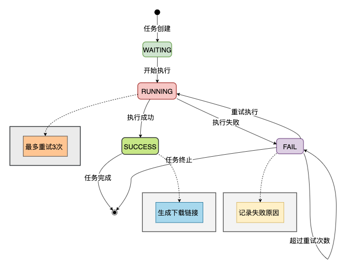 异步任务状态流转图
