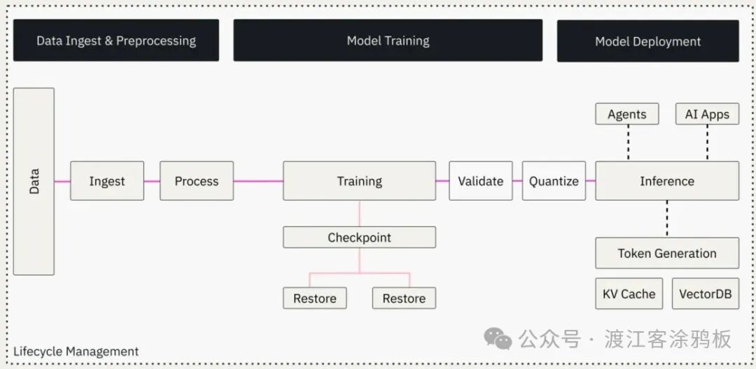AI生命周期管理流程图:展示数据摄入与预处理、模型训练、模型部署三大阶段及内部组件