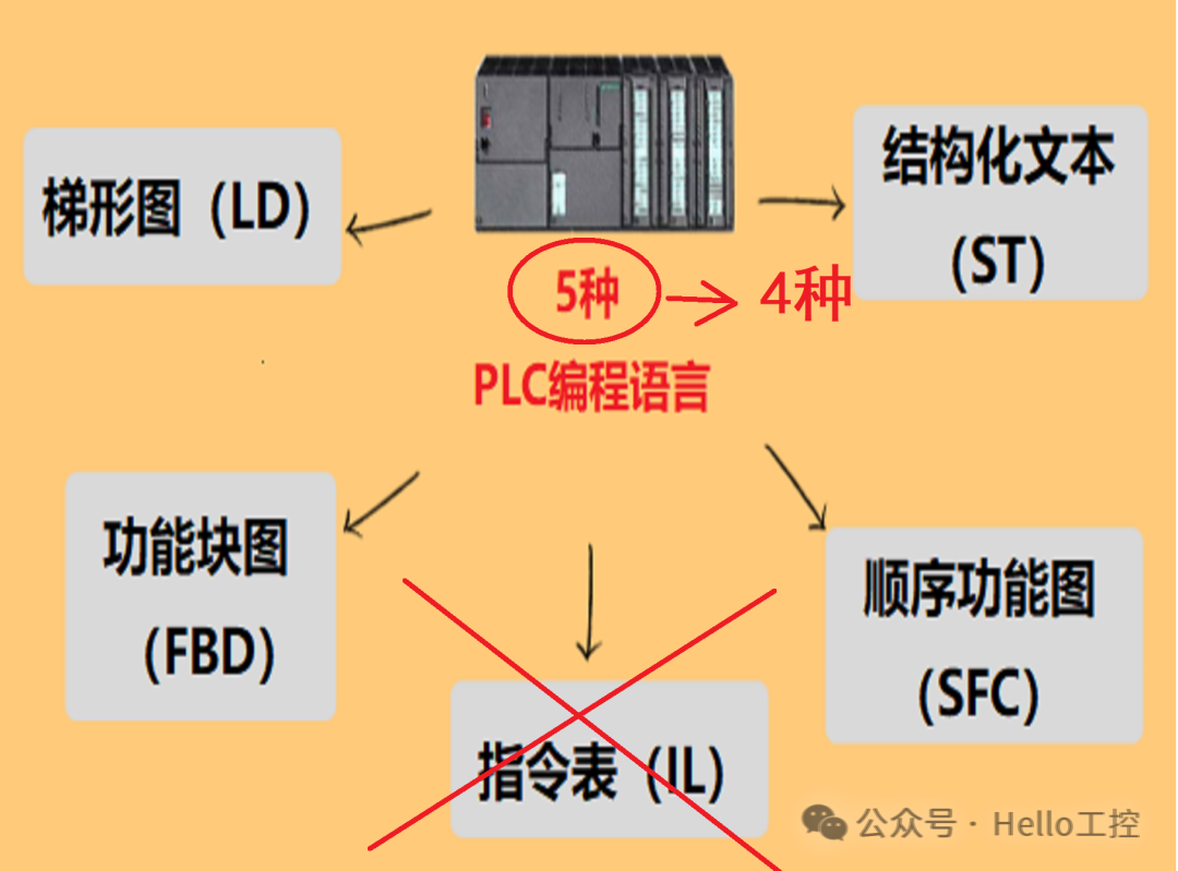 IEC 61131-3 标准中PLC编程语言的变化