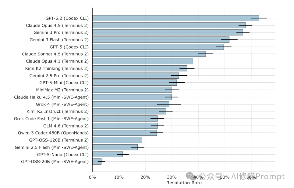 各模型在Terminal-Bench 2.0上的分辨率排行榜