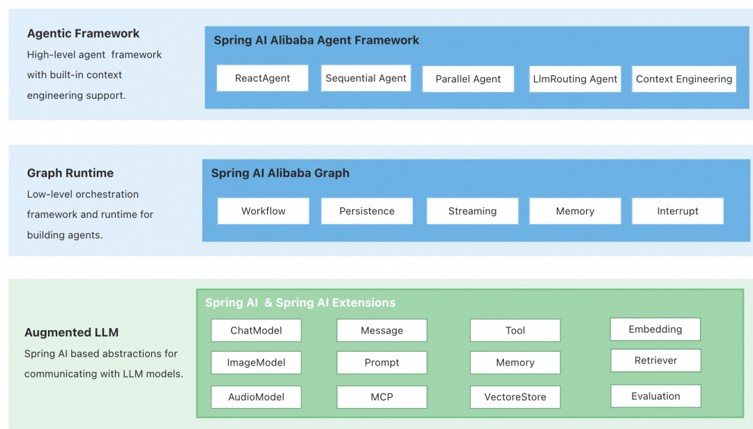 Spring AI Alibaba项目三层架构图