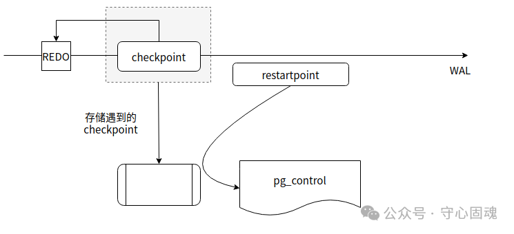 PostgreSQL REDO日志与检查点机制关系图