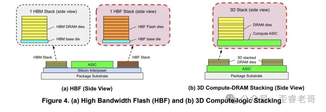 高带宽闪存对比3D计算-存储堆叠：HBF与HBM堆栈侧视结构图