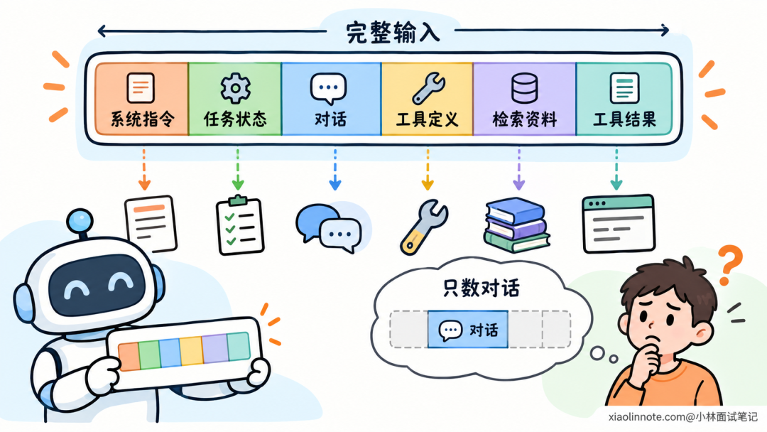 大语言模型输入结构:完整输入包含系统指令、任务状态、对话、工具定义、检索资料与工具结果