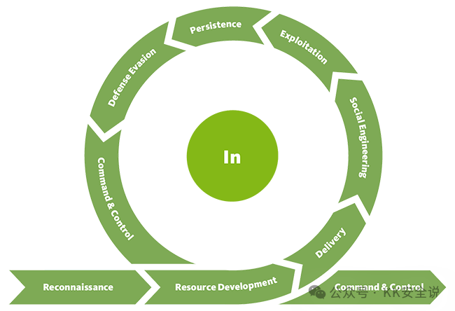 统一杀伤链“进入”周期阶段