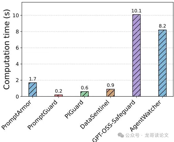 与基线方法的计算时间对比