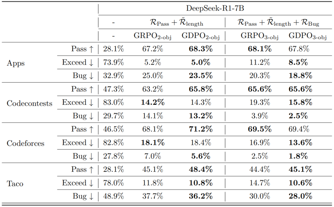 代码推理基准性能对比表格