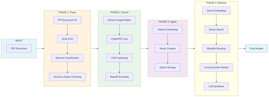 四阶段多模态RAG Pipeline