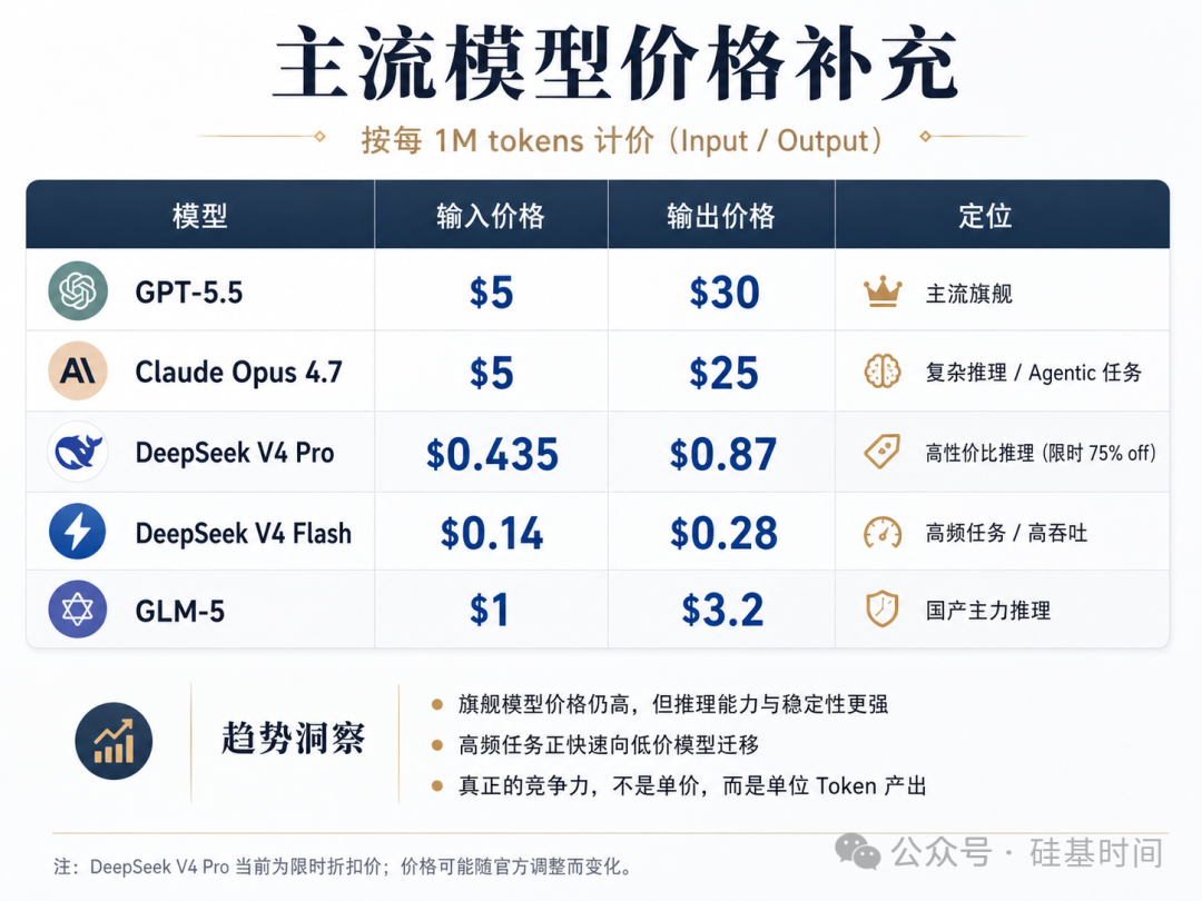 主流大模型Token价格对比图：列出GPT-5.5、Claude Opus 4.7、DeepSeek V4 Pro等模型的输入输出价格与定位，并附趋势洞察说明旗舰模型单价高但单位产出更强