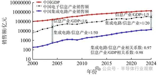 中国集成电路、信息产业与GDP关系折线图