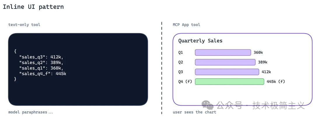 Inline UI 模式示例：左侧纯文本 JSON，右侧 MCP App 工具渲染成季度销售条形图