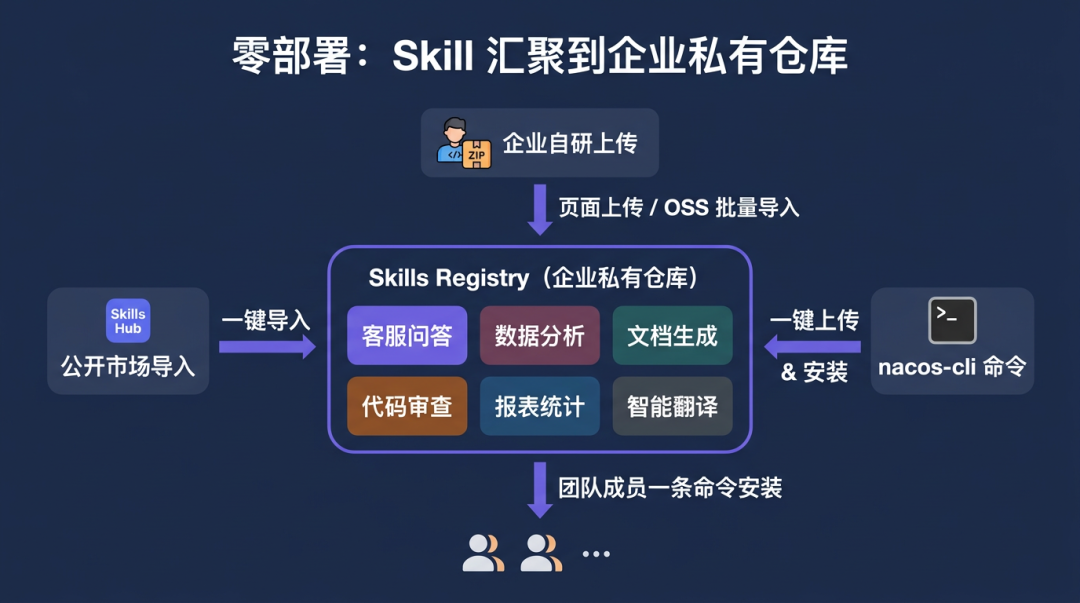 零部署流程：企业自研上传、公开市场导入、团队一键安装