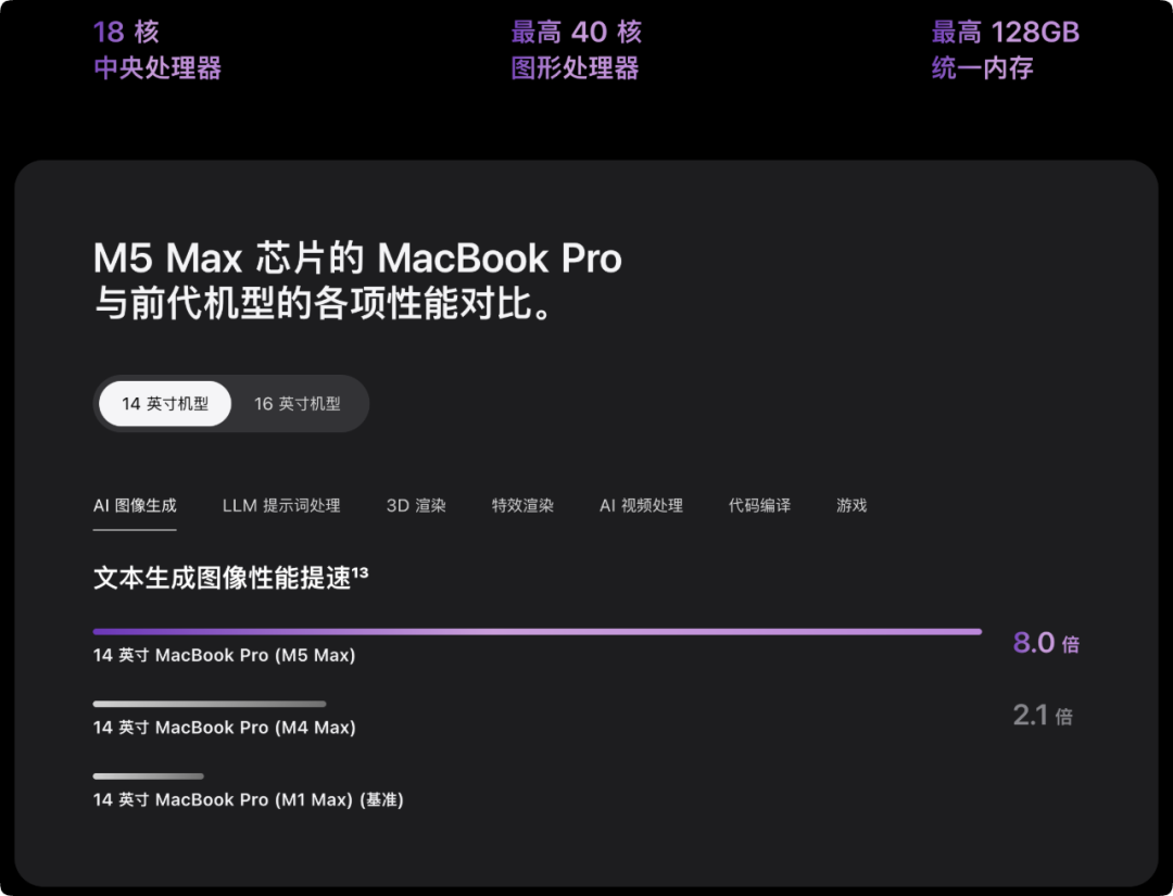M5 Max芯片MacBook Pro与前代机型性能对比图表