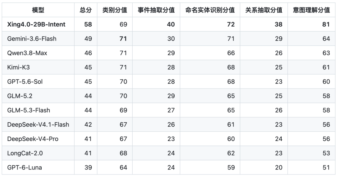 Xing4.0-29B-Intent意图理解评测得分对比表