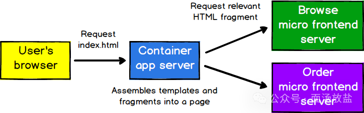 微前端页面组装流程示意图