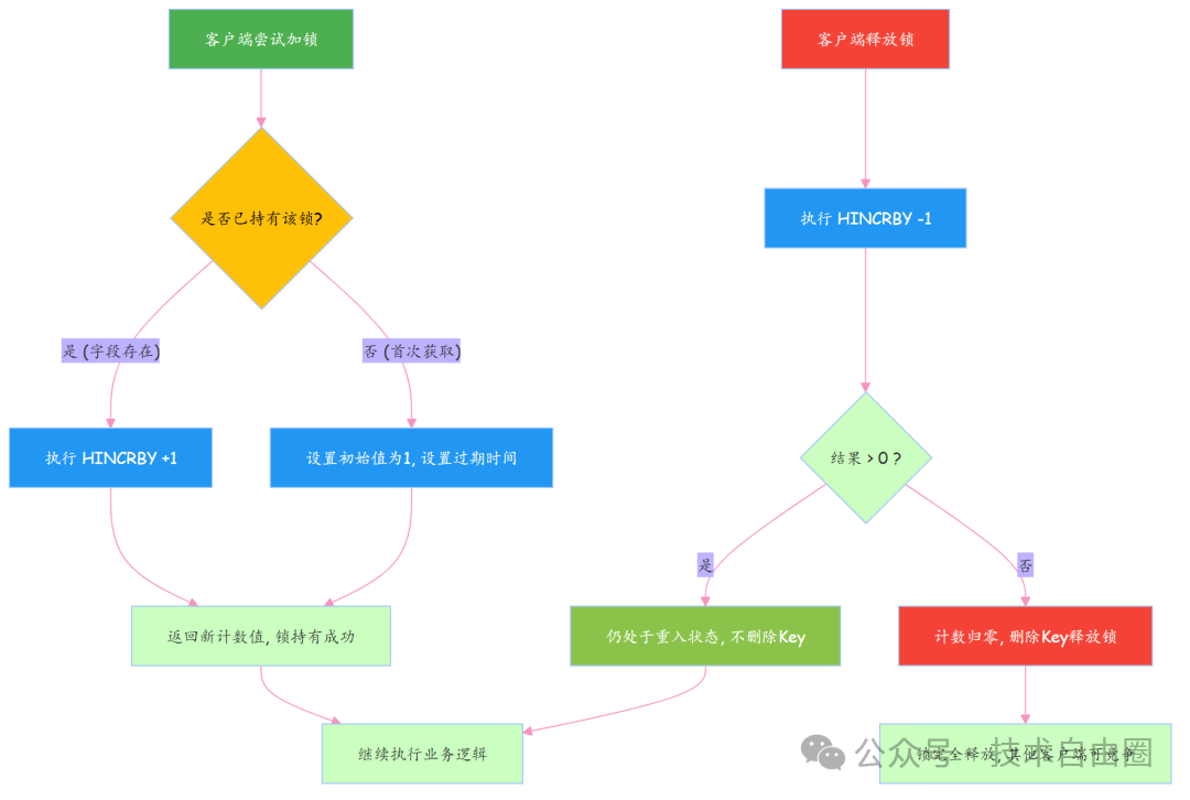 HINCRBY在分布式锁中的核心作用总结