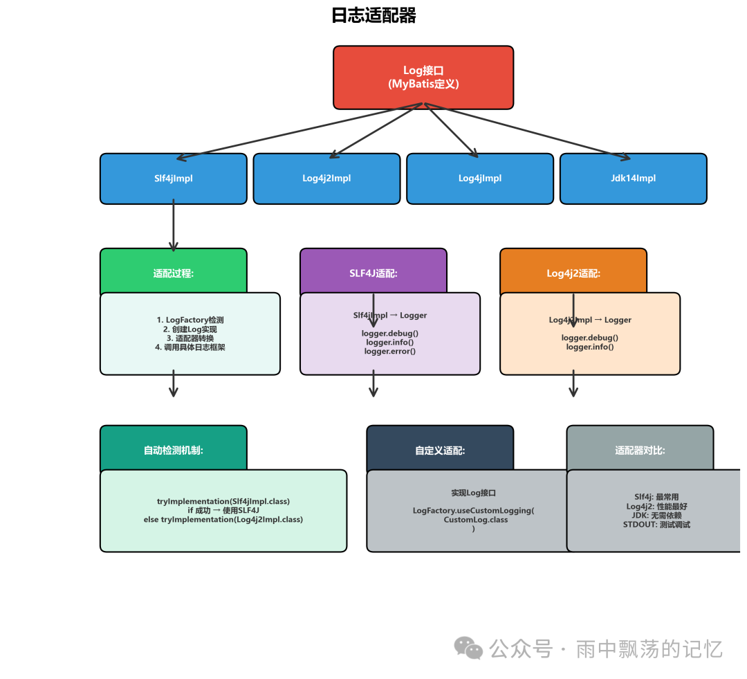 日志适配器工作流程图