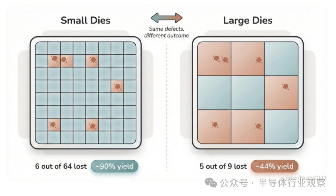 大尺寸芯片与小尺寸芯片的良率对比示意图:相同缺陷分布下,小芯片良率约90%,大芯片良率约44%