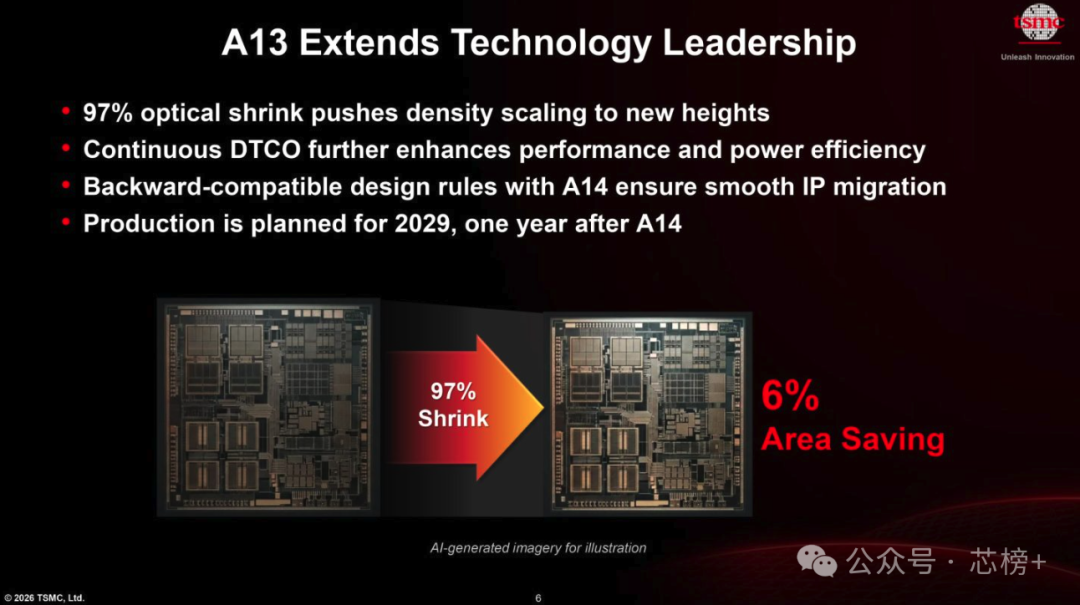 A13技术演示幻灯，展示通过97%光学缩放及DTCO技术实现6%的面积节省