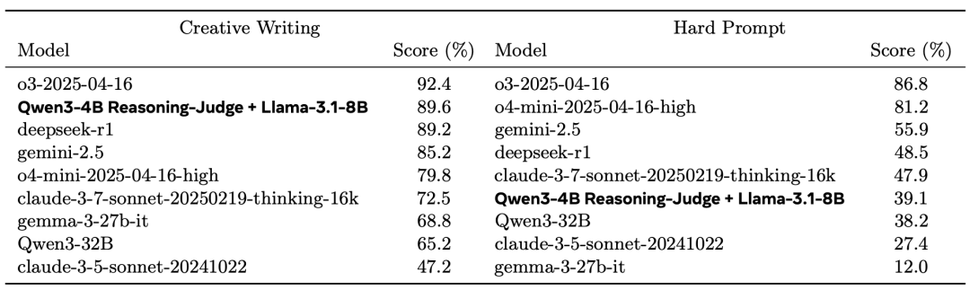 模型在Arena-Hard-V2创意写作子集上的得分排名表