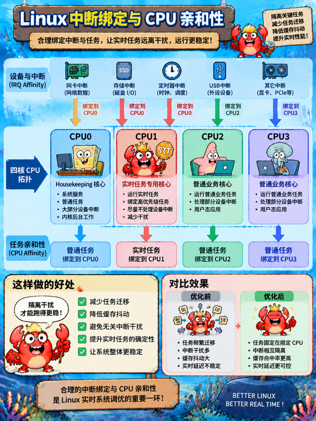 Linux中断绑定与CPU亲和性