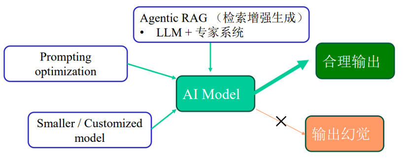 AI模型输入输出与幻觉关系流程图