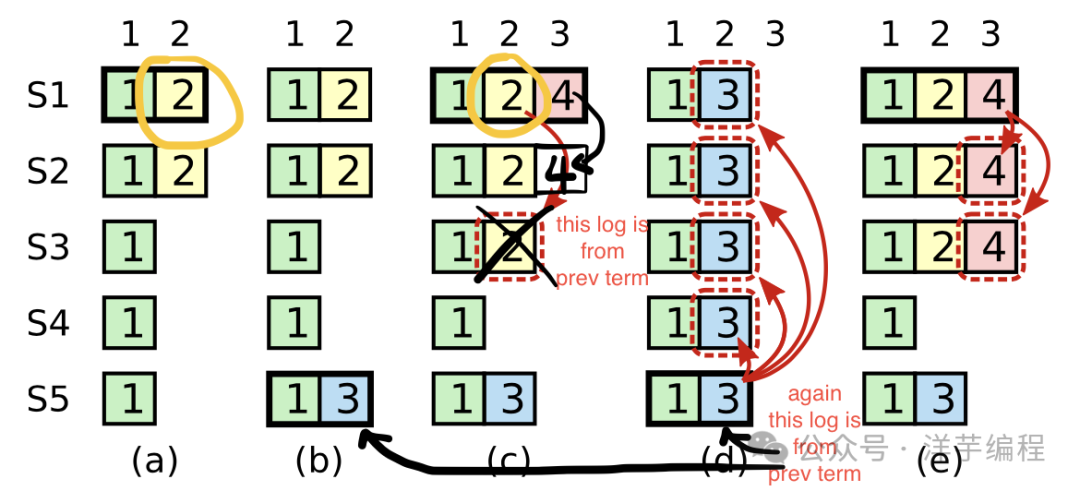 旧任期日志覆盖问题详解图