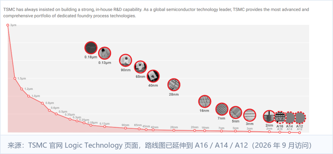 台积电官方制程路线图:从3微米到2nm,延伸至A16、A14、A12节点