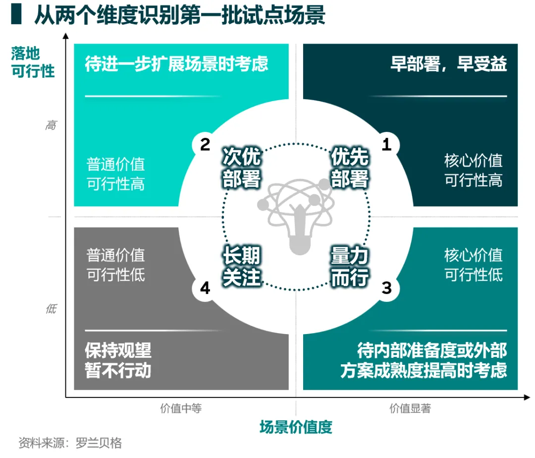 AI应用场景评估矩阵图