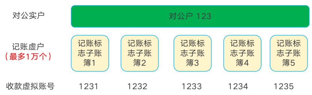 虚拟账户结构示意图
