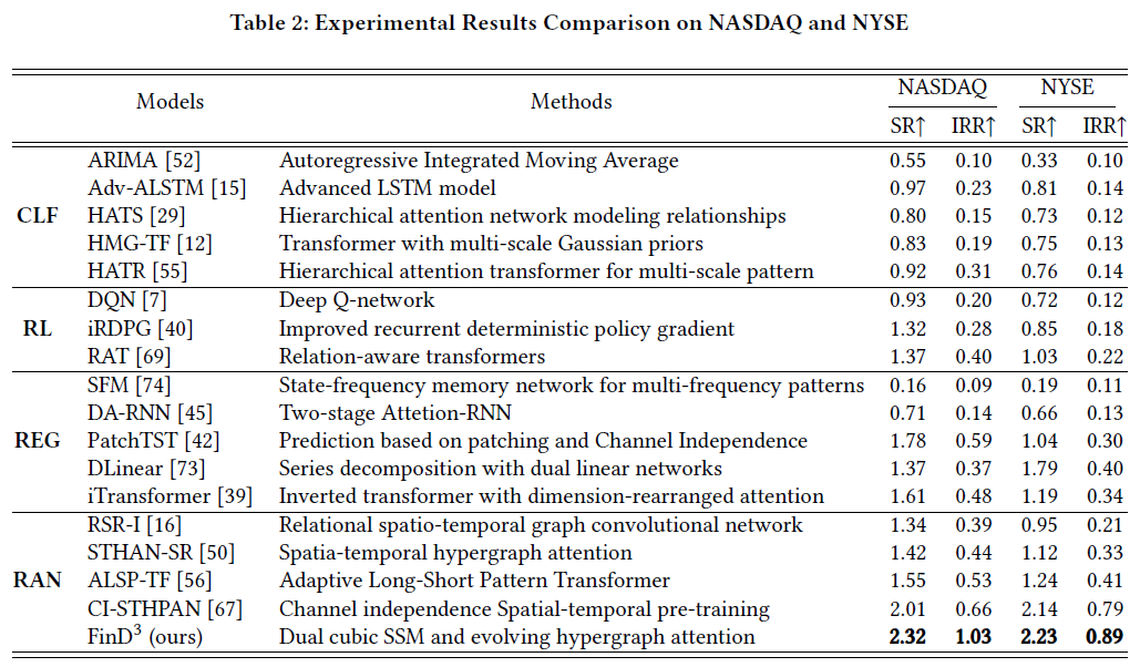 不同模型在NASDAQ和NYSE上的实验结果对比表格