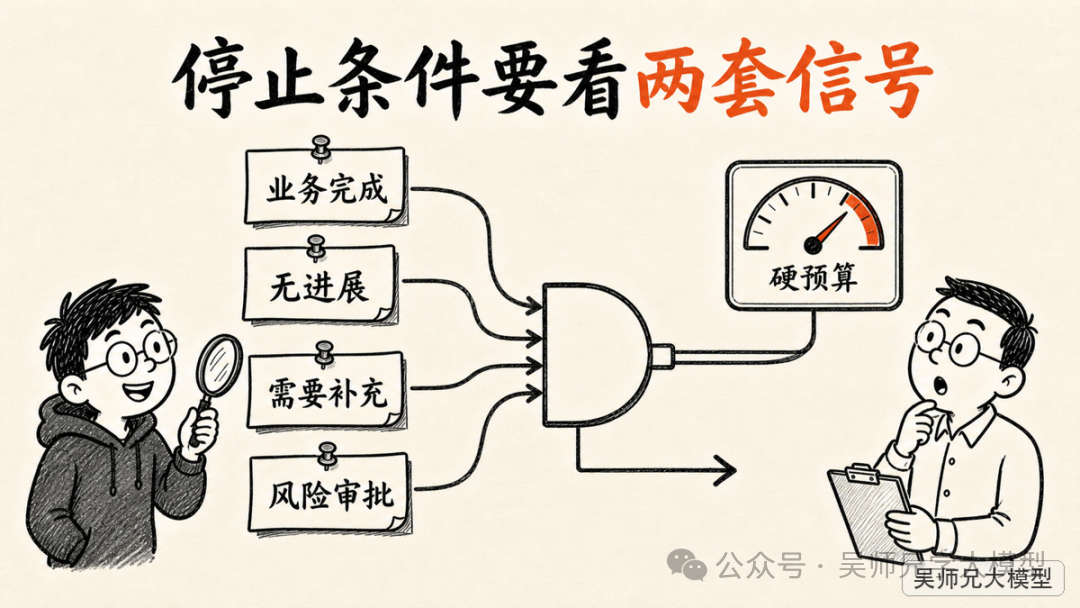 Agent 停止条件：软判断与硬预算双信号