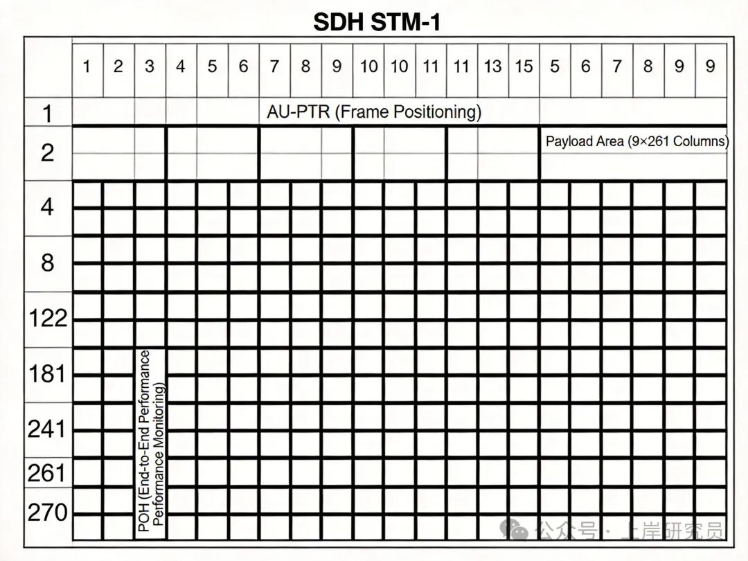 SDH STM-1帧结构组成示意图