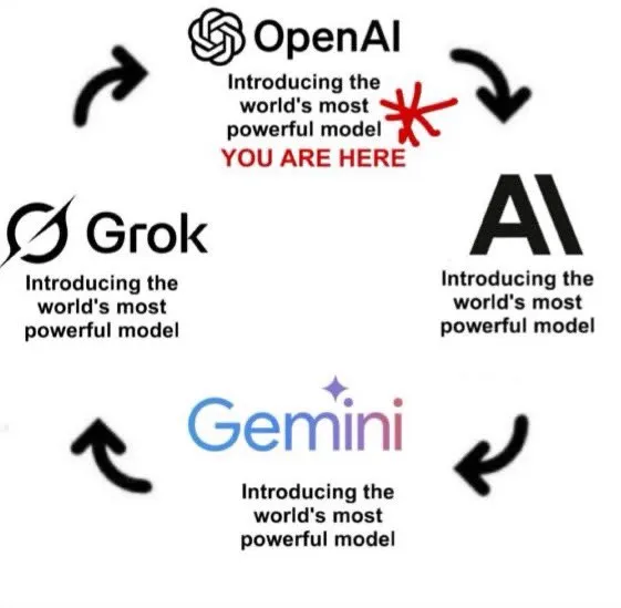 AI公司循环宣称发布世界最强模型的讽刺图