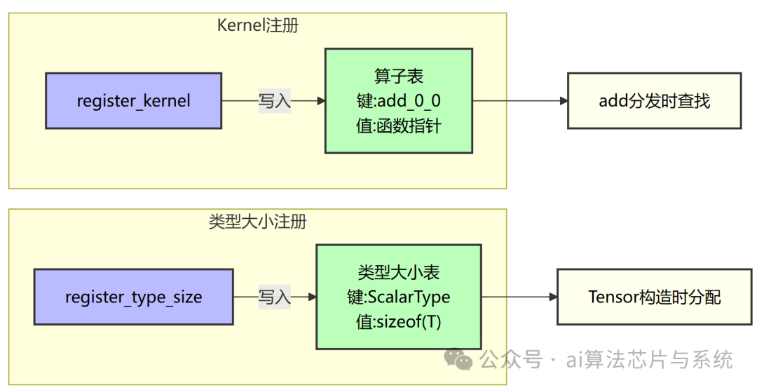 系统注册流程示意图