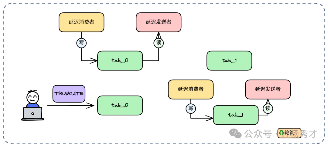 MySQL表轮转（双Buffer）策略示意图