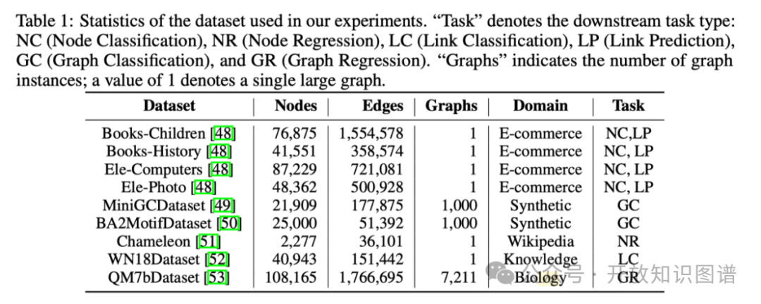 实验数据集统计信息表