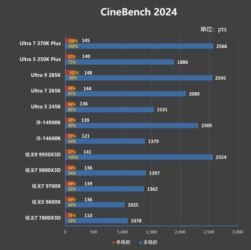 Geekbench 7测试数据