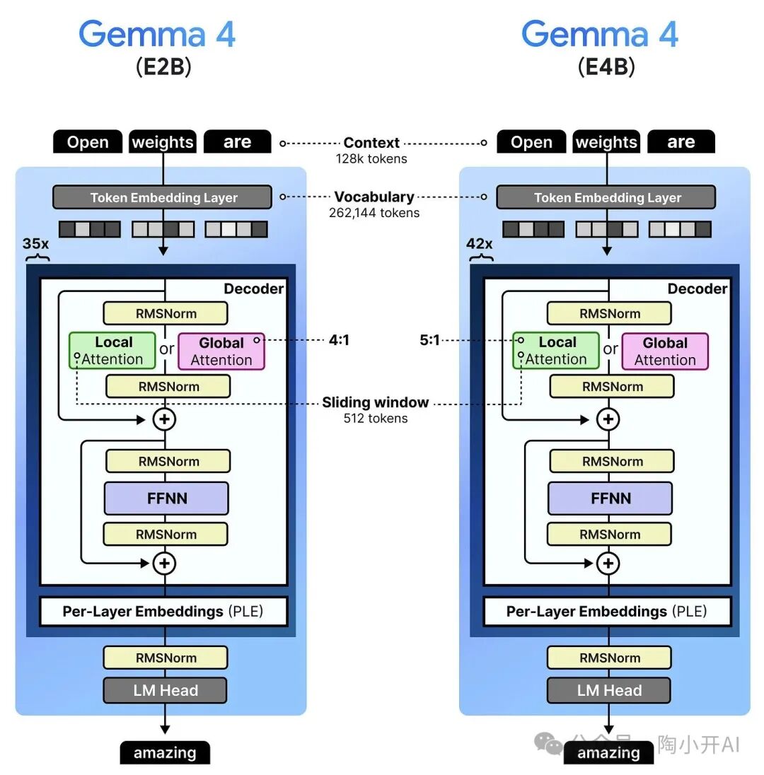 Gemma 4 E2B与E4B模型架构对比图