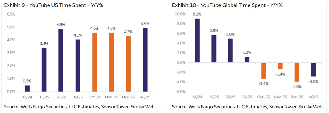 YouTube美国及全球用户使用时长同比增长率对比图