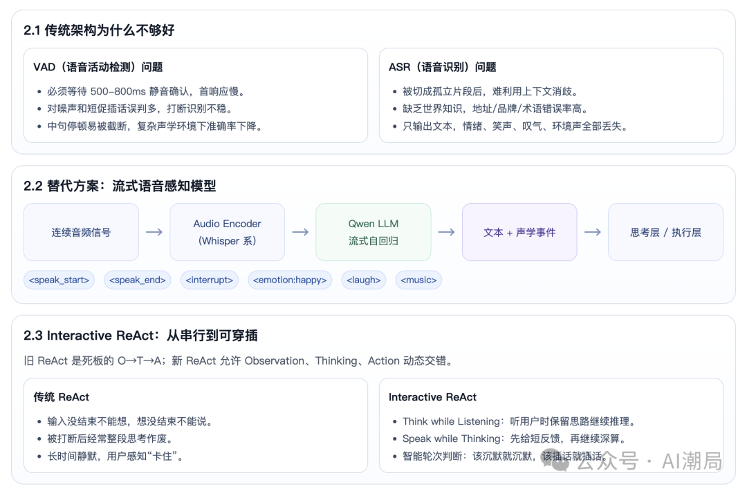 语音处理技术演进与Interactive ReAct架构图
