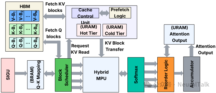 稀疏注意力单元工作流示意图