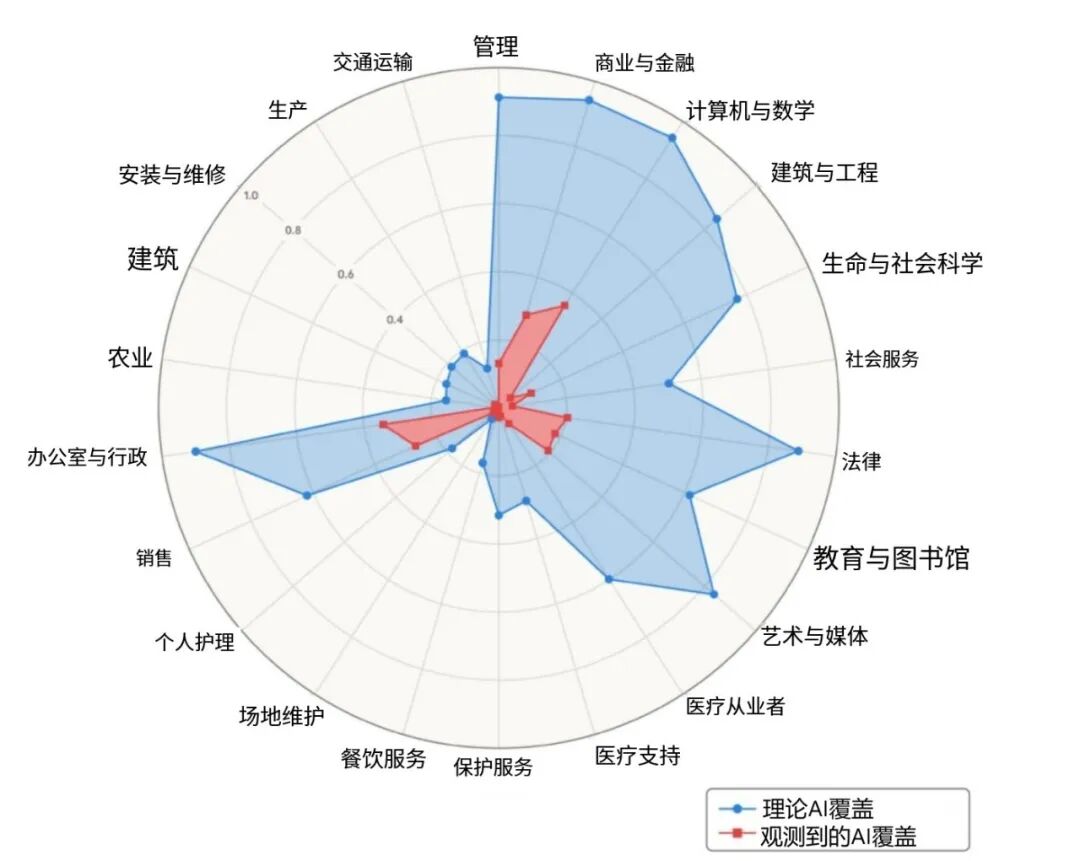 各职业AI覆盖理论与观测对比雷达图