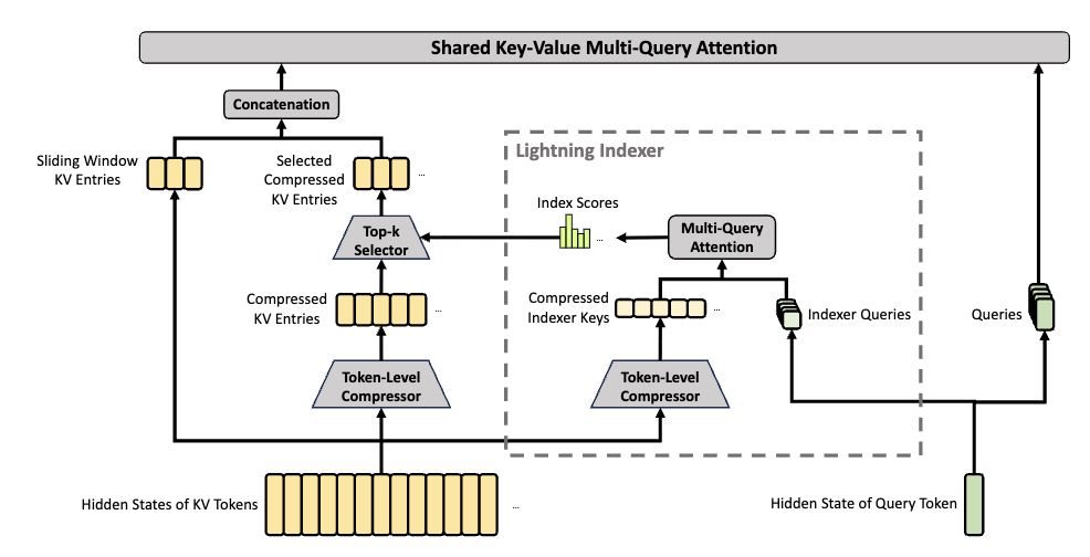 共享键值多查询注意力（CSA）架构示意图