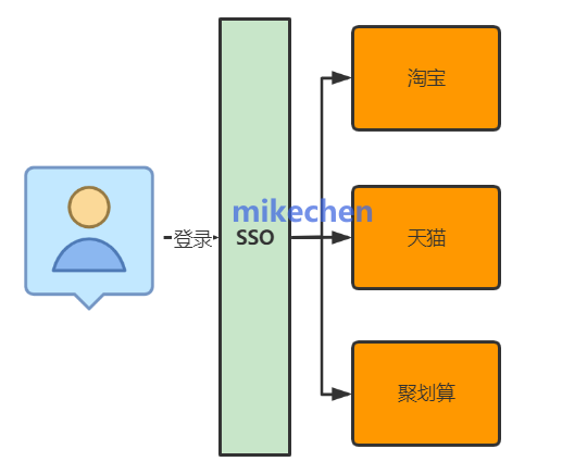 单点登录SSO流程图示例