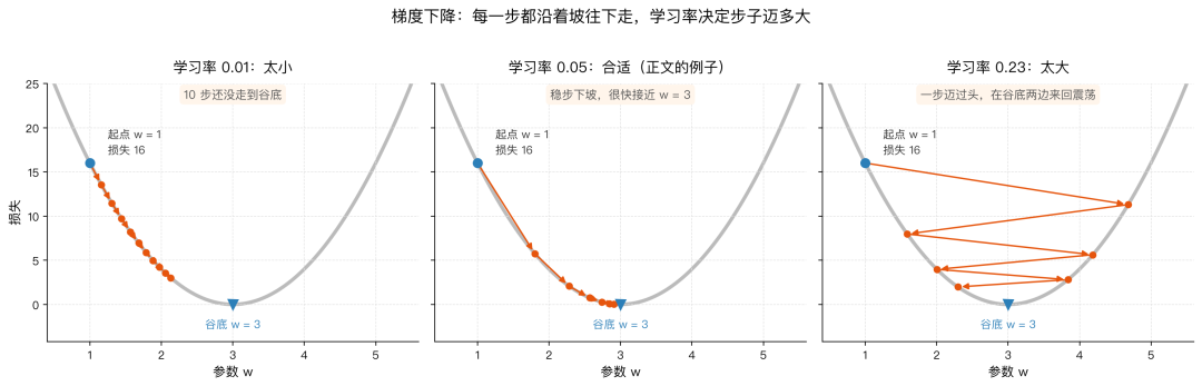 不同学习率下梯度下降收敛对比:太小没走到谷底,合适很快接近,太大来回震荡
