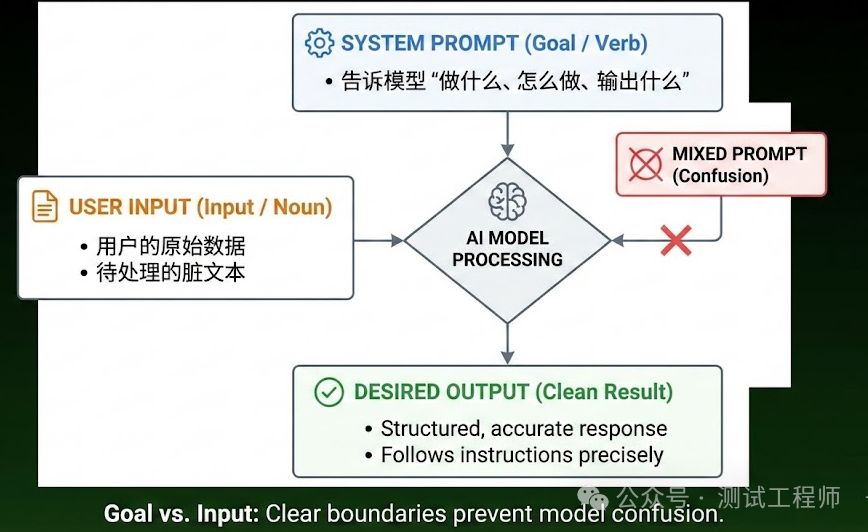 Goal与Input分离的AI处理流程图